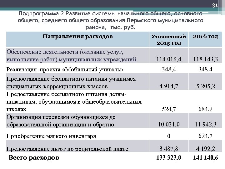 31 Подпрограмма 2 Развитие системы начального общего, основного общего, среднего общего образования Пермского муниципального