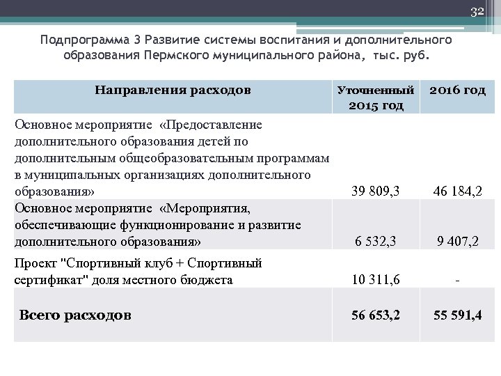 32 Подпрограмма 3 Развитие системы воспитания и дополнительного образования Пермского муниципального района, тыс. руб.