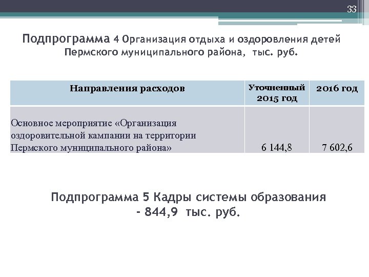 33 Подпрограмма 4 Организация отдыха и оздоровления детей Пермского муниципального района, тыс. руб. Направления