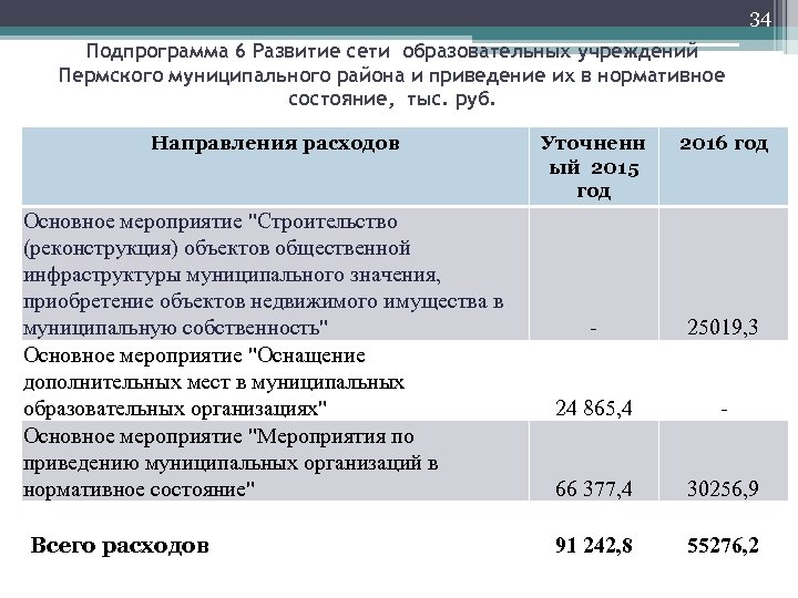34 Подпрограмма 6 Развитие сети образовательных учреждений Пермского муниципального района и приведение их в