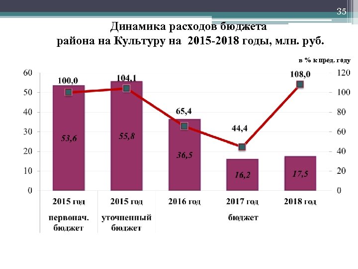 35 Динамика расходов бюджета района на Культуру на 2015 -2018 годы, млн. руб. в