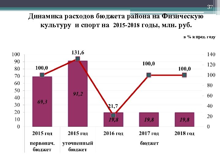 37 Динамика расходов бюджета района на Физическую культуру и спорт на 2015 -2018 годы,