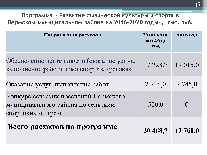 38 Программа «Развитие физической культуры и спорта в Пермском муниципальном районе на 2016 -2020