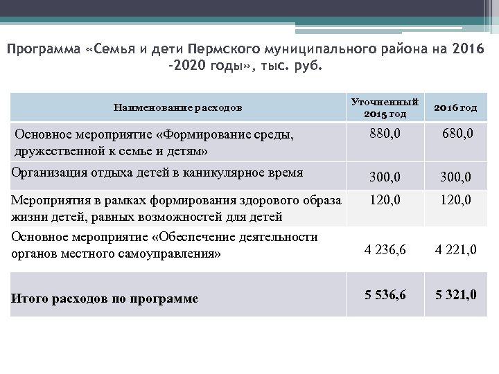Программа «Семья и дети Пермского муниципального района на 2016 -2020 годы» , тыс. руб.