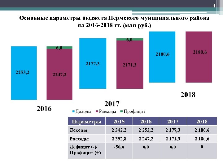 4 Основные параметры бюджета Пермского муниципального района на 2016 -2018 гг. (млн руб. )