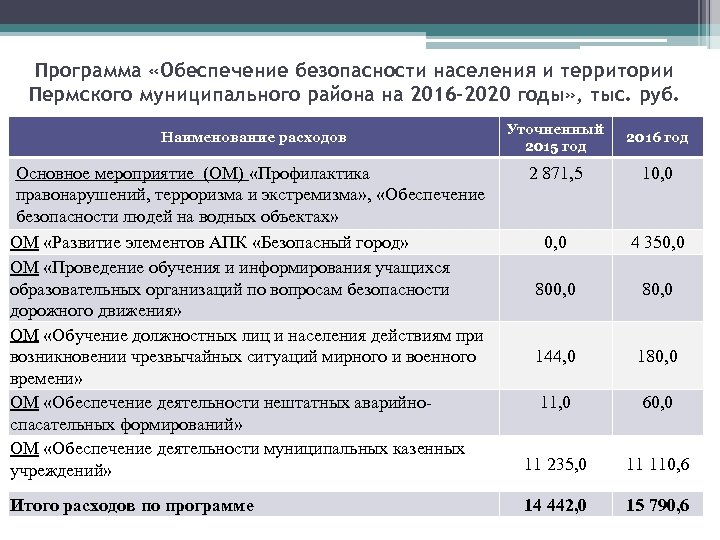 Программа «Обеспечение безопасности населения и территории Пермского муниципального района на 2016 -2020 годы» ,