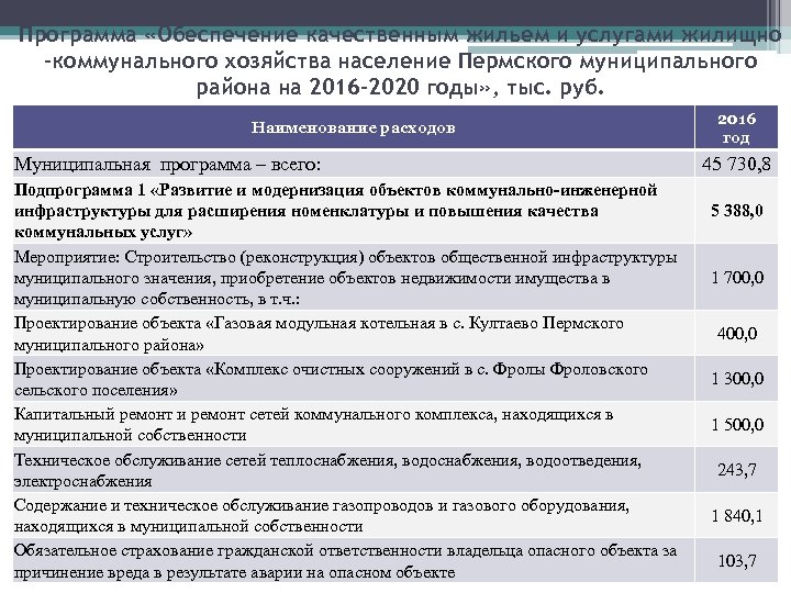 Программа «Обеспечение качественным жильем и услугами жилищно -коммунального хозяйства население Пермского муниципального района на