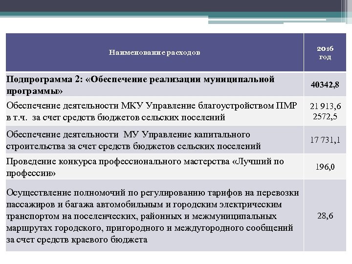 Наименование расходов 2016 год Подпрограмма 2: «Обеспечение реализации муниципальной программы» 40342, 8 Обеспечение деятельности