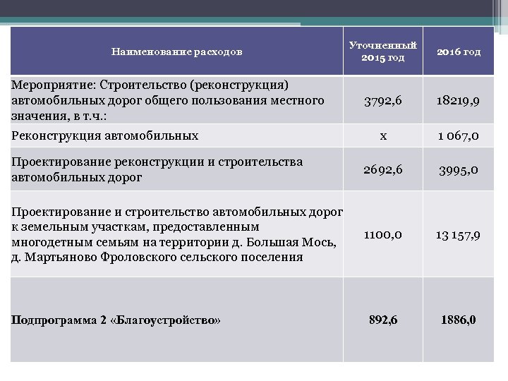 Уточненный 2015 год 2016 год 3792, 6 18219, 9 х 1 067, 0 Проектирование