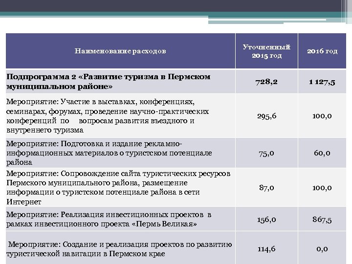 Уточненный 2015 год 2016 год Подпрограмма 2 «Развитие туризма в Пермском муниципальном районе» 728,
