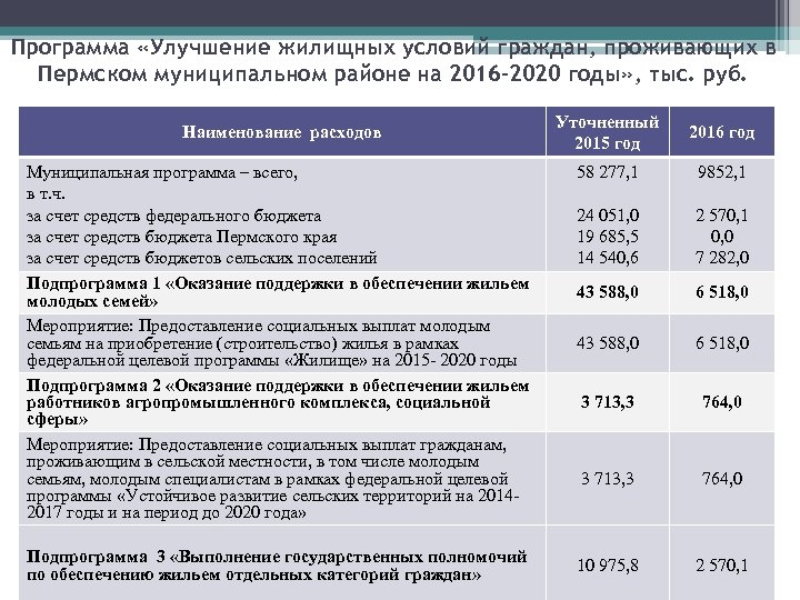 Программа «Улучшение жилищных условий граждан, проживающих в Пермском муниципальном районе на 2016 -2020 годы»