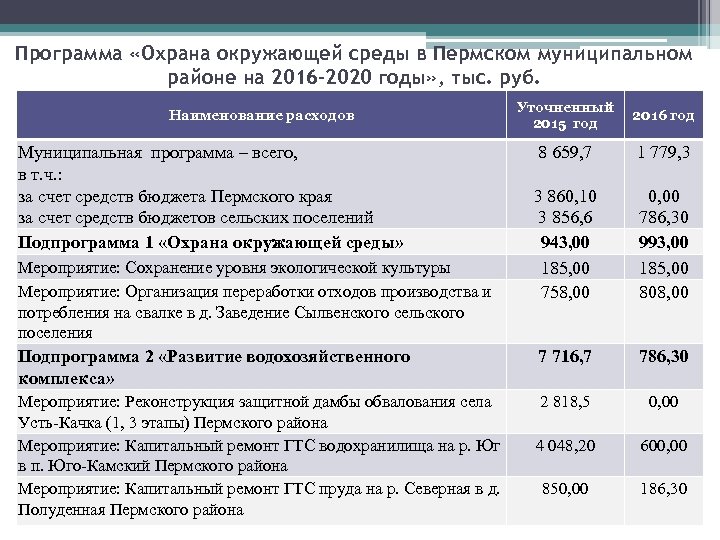 Программа «Охрана окружающей среды в Пермском муниципальном районе на 2016 -2020 годы» , тыс.