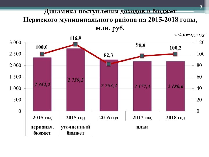 5 Динамика поступления доходов в бюджет Пермского муниципального района на 2015 -2018 годы, млн.