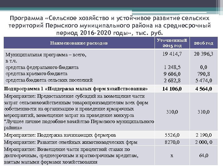 Программа «Сельское хозяйство и устойчивое развитие сельских территорий Пермского муниципального района на среднесрочный период