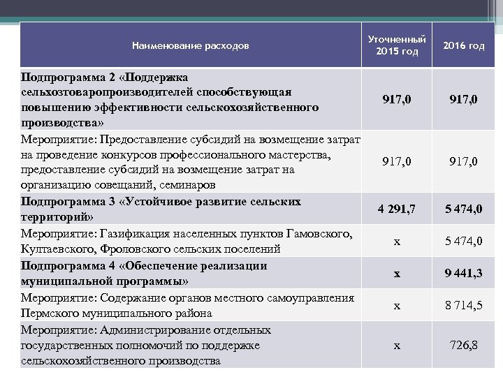 Наименование расходов Подпрограмма 2 «Поддержка сельхозтоваропроизводителей способствующая повышению эффективности сельскохозяйственного производства» Мероприятие: Предоставление субсидий