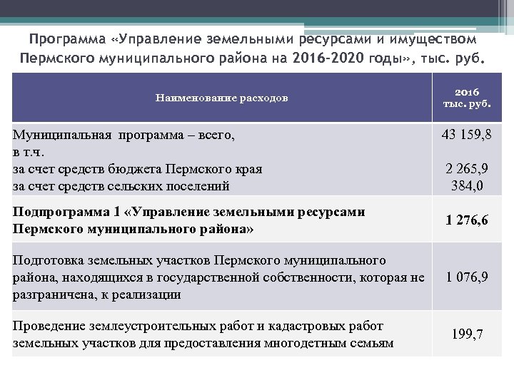 Программа «Управление земельными ресурсами и имуществом Пермского муниципального района на 2016 -2020 годы» ,