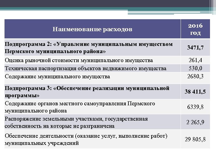 Наименование расходов Подпрограмма 2: «Управление муниципальным имуществом Пермского муниципального района» Оценка рыночной стоимости муниципального