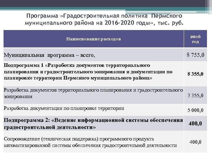 Программа «Градостроительная политика Пермского муниципального района на 2016 -2020 годы» , тыс. руб. Наименование