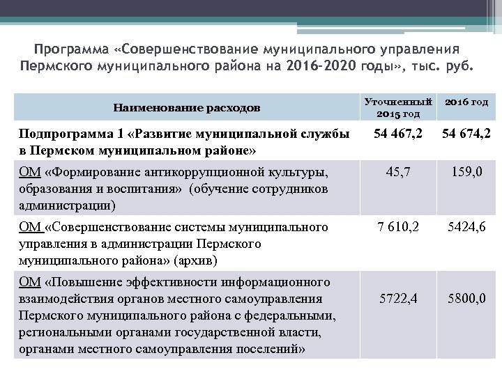 Программа «Совершенствование муниципального управления Пермского муниципального района на 2016 -2020 годы» , тыс. руб.