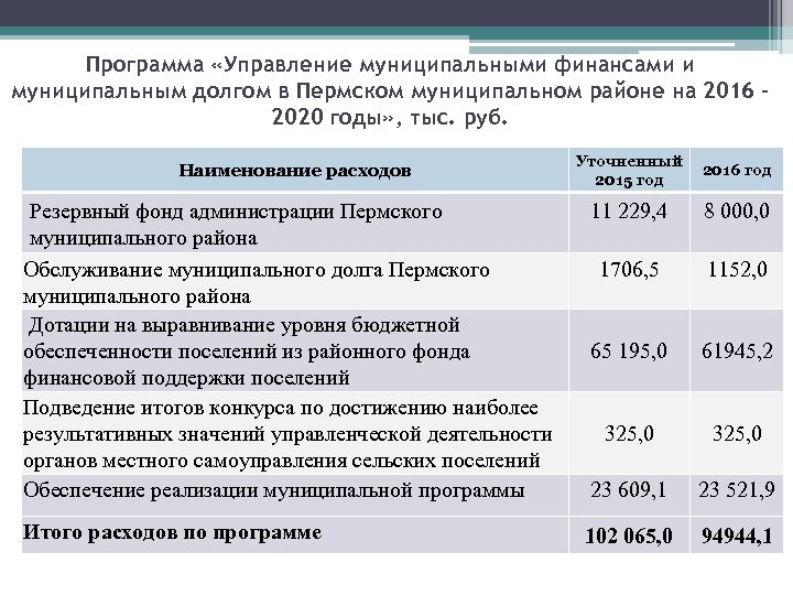 Программа «Управление муниципальными финансами и муниципальным долгом в Пермском муниципальном районе на 2016 –