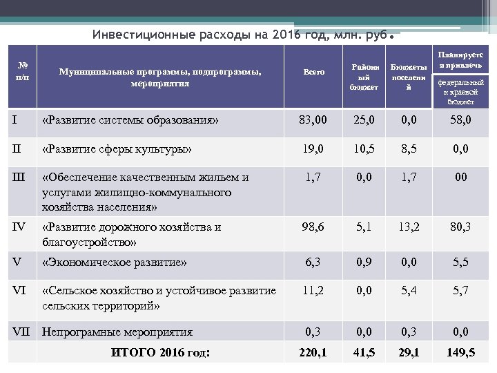 Инвестиционные расходы на 2016 год, млн. руб № п/п Муниципальные программы, подпрограммы, мероприятия Всего