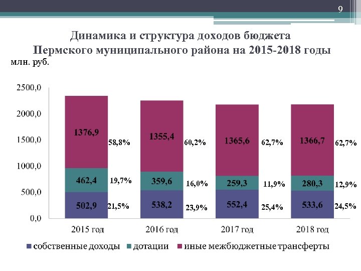 9 Динамика и структура доходов бюджета Пермского муниципального района на 2015 -2018 годы млн.