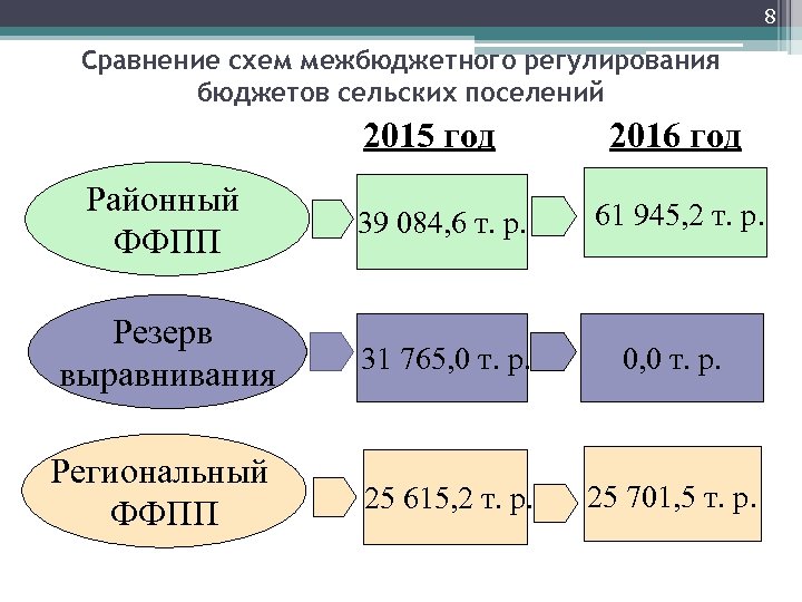 8 Сравнение схем межбюджетного регулирования бюджетов сельских поселений 2015 год 2016 год Районный ФФПП