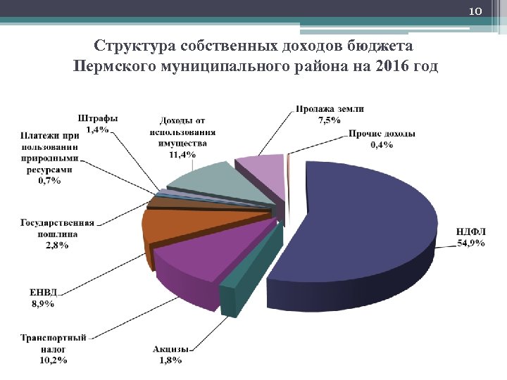 10 Структура собственных доходов бюджета Пермского муниципального района на 2016 год 