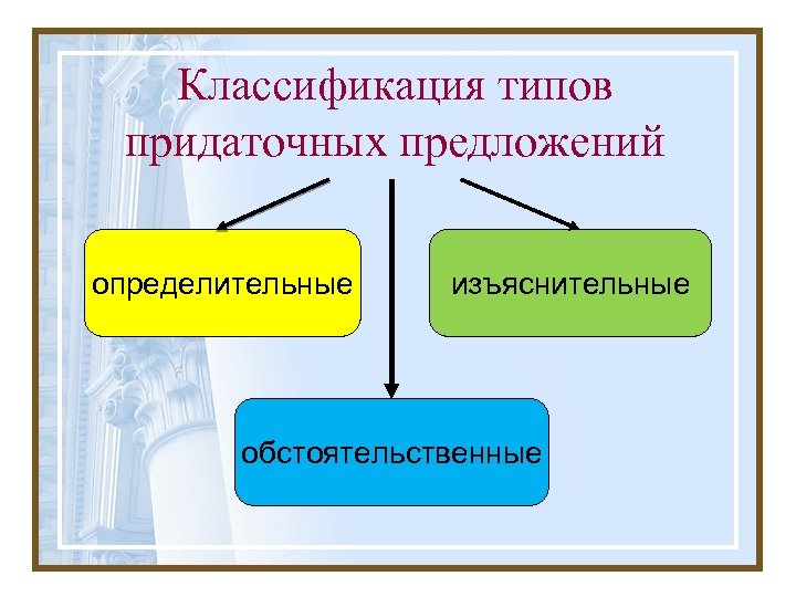 Придаточное определенное. Классификация сложноподчиненных предложений. Придаточное изъяснительное определительные и обстоятельственные. СПП изъяснительные определительные обстоятельственные схемы. Виды придаточных предложений определительные.