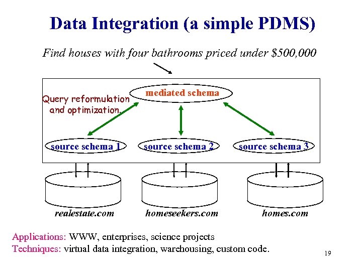 Data Integration (a simple PDMS) Find houses with four bathrooms priced under $500, 000