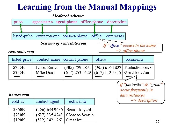 Learning from the Manual Mappings price Mediated schema agent-name agent-phone office-phone listed-price contact-name contact-phone