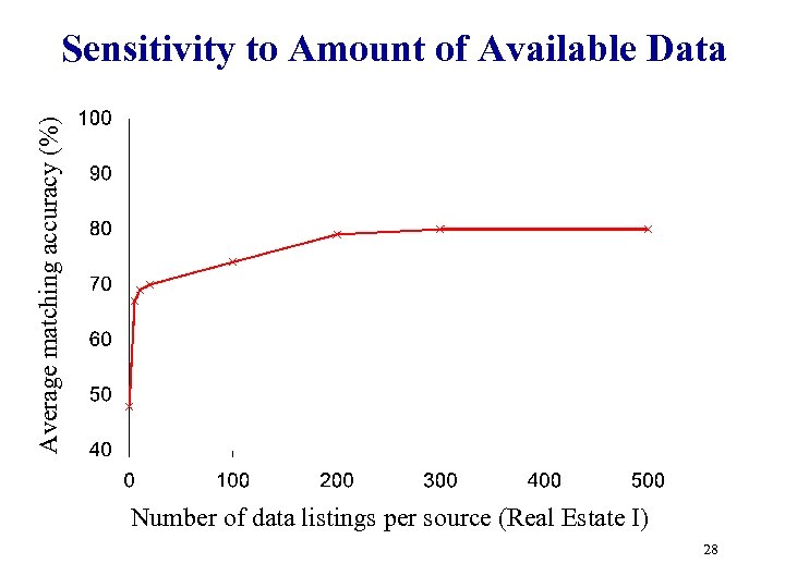Average matching accuracy (%) Sensitivity to Amount of Available Data Number of data listings