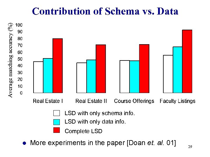 Average matching accuracy (%) Contribution of Schema vs. Data LSD with only schema info.