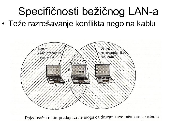 Specifičnosti bežičnog LAN-a • Teže razrešavanje konflikta nego na kablu 