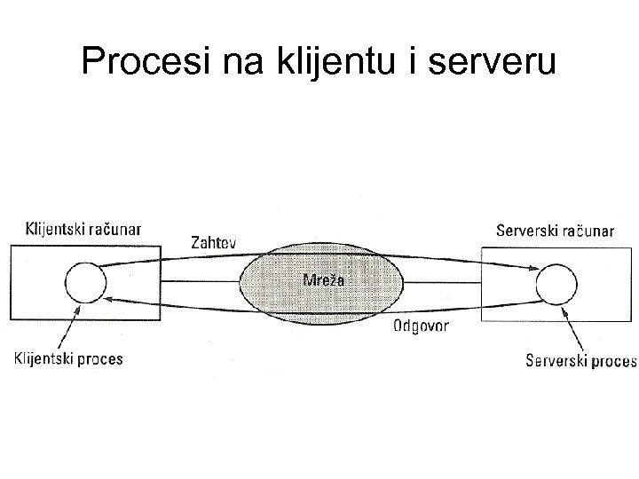 Procesi na klijentu i serveru 