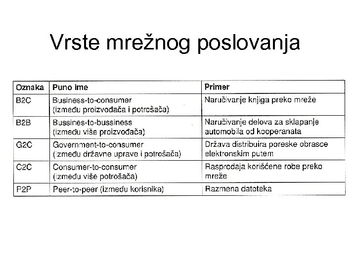 Vrste mrežnog poslovanja 