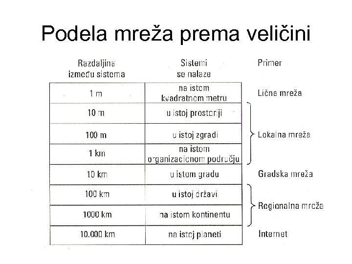 Podela mreža prema veličini 