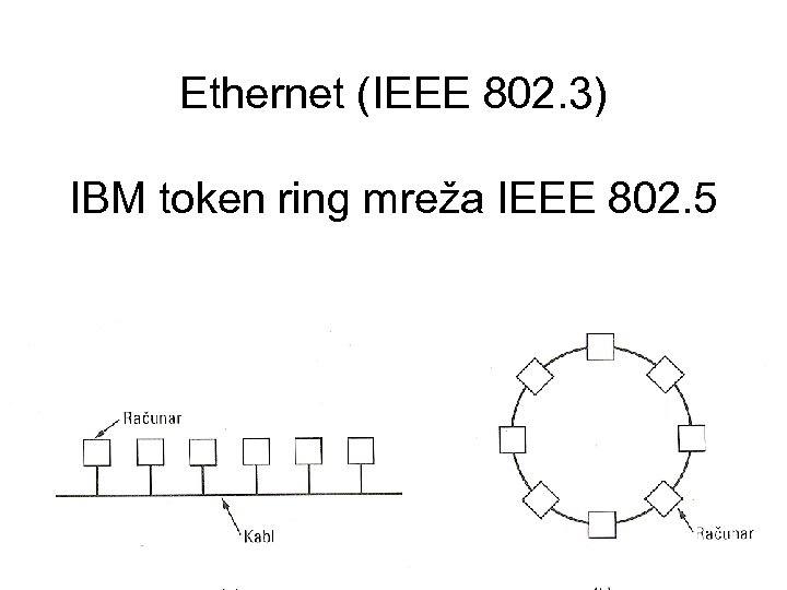 Ethernet (IEEE 802. 3) IBM token ring mreža IEEE 802. 5 