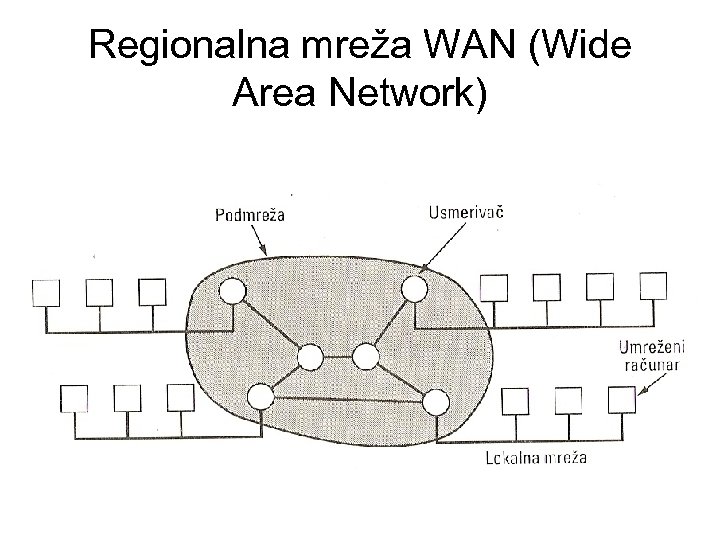Regionalna mreža WAN (Wide Area Network) 