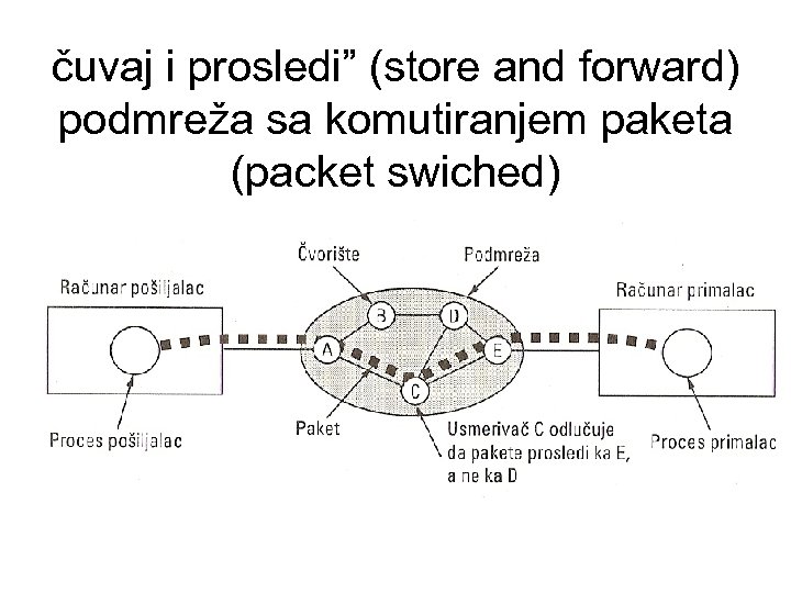 čuvaj i prosledi” (store and forward) podmreža sa komutiranjem paketa (packet swiched) 
