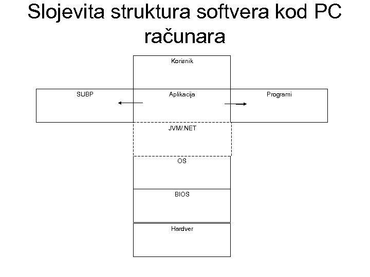Slojevita struktura softvera kod PC računara Korisnik SUBP Aplikacija JVM/. NET OS BIOS Hardver