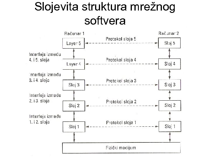 Slojevita struktura mrežnog softvera 