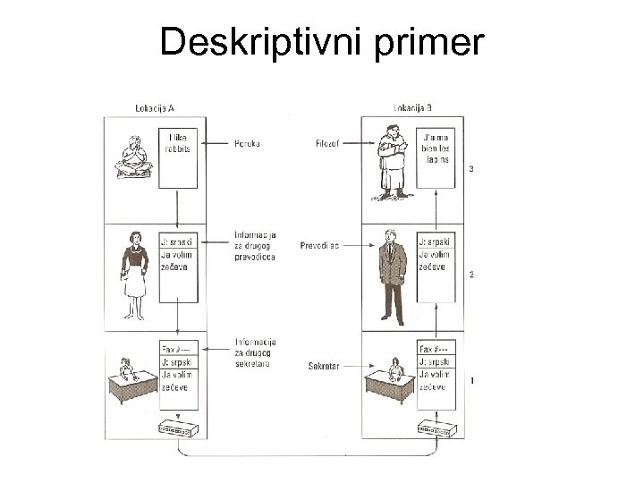 Deskriptivni primer 