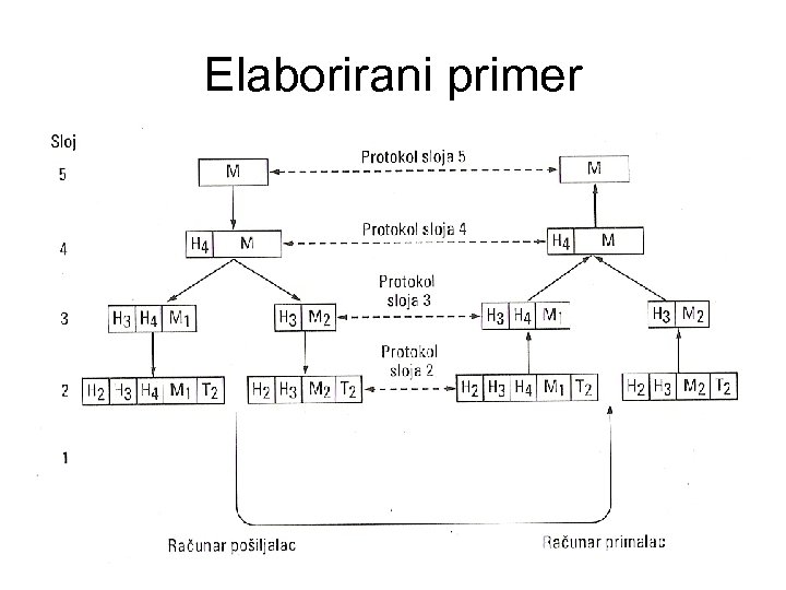 Elaborirani primer 