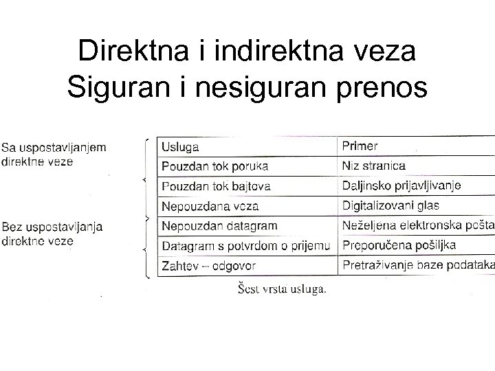 Direktna i indirektna veza Siguran i nesiguran prenos 