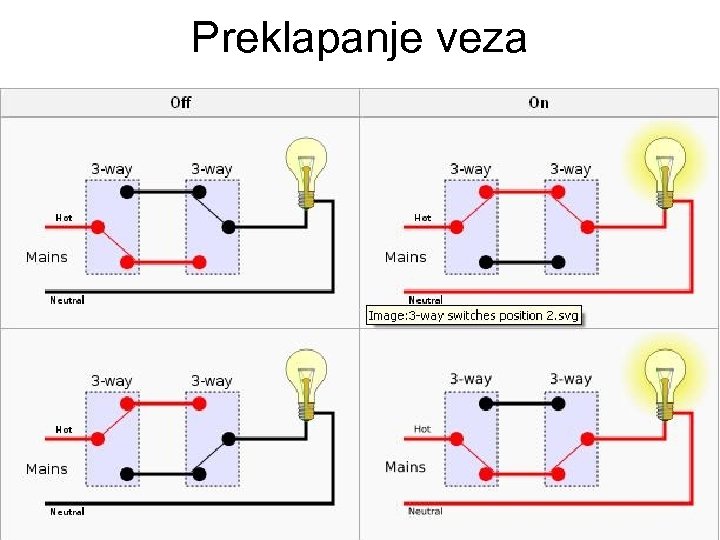 Preklapanje veza 