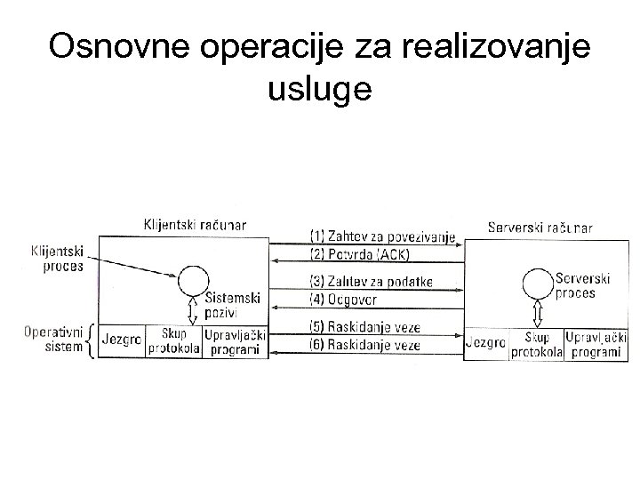 Osnovne operacije za realizovanje usluge 