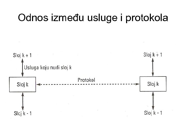 Odnos između usluge i protokola 