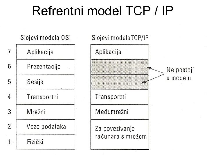 Refrentni model TCP / IP 