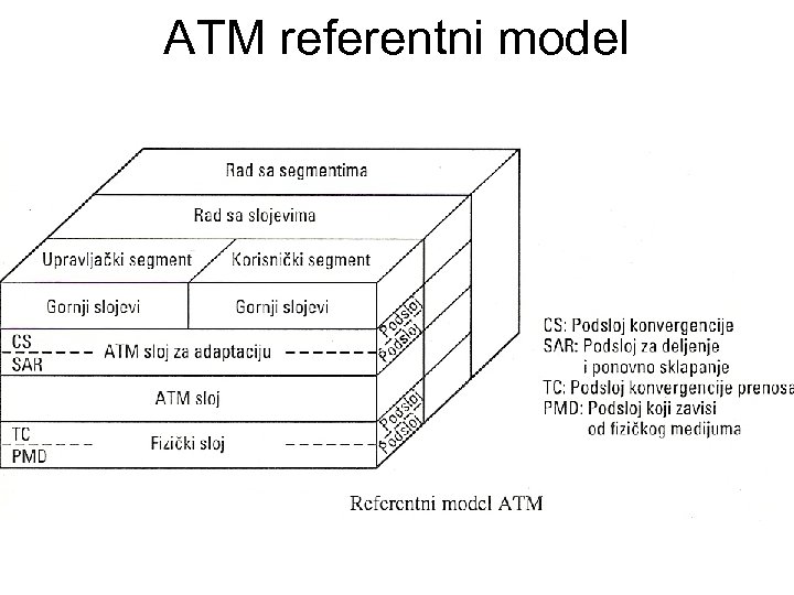 ATM referentni model 